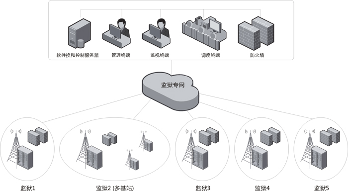 监狱无线指挥调度解决方案