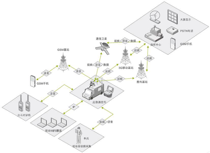 公安应急指挥调度系统解决方案